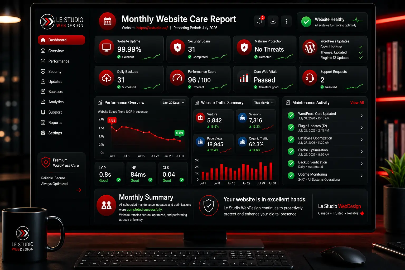 Monthly WordPress Care Report dashboard showing website performance, security scans, backups, updates, uptime monitoring, and Core Web Vitals.