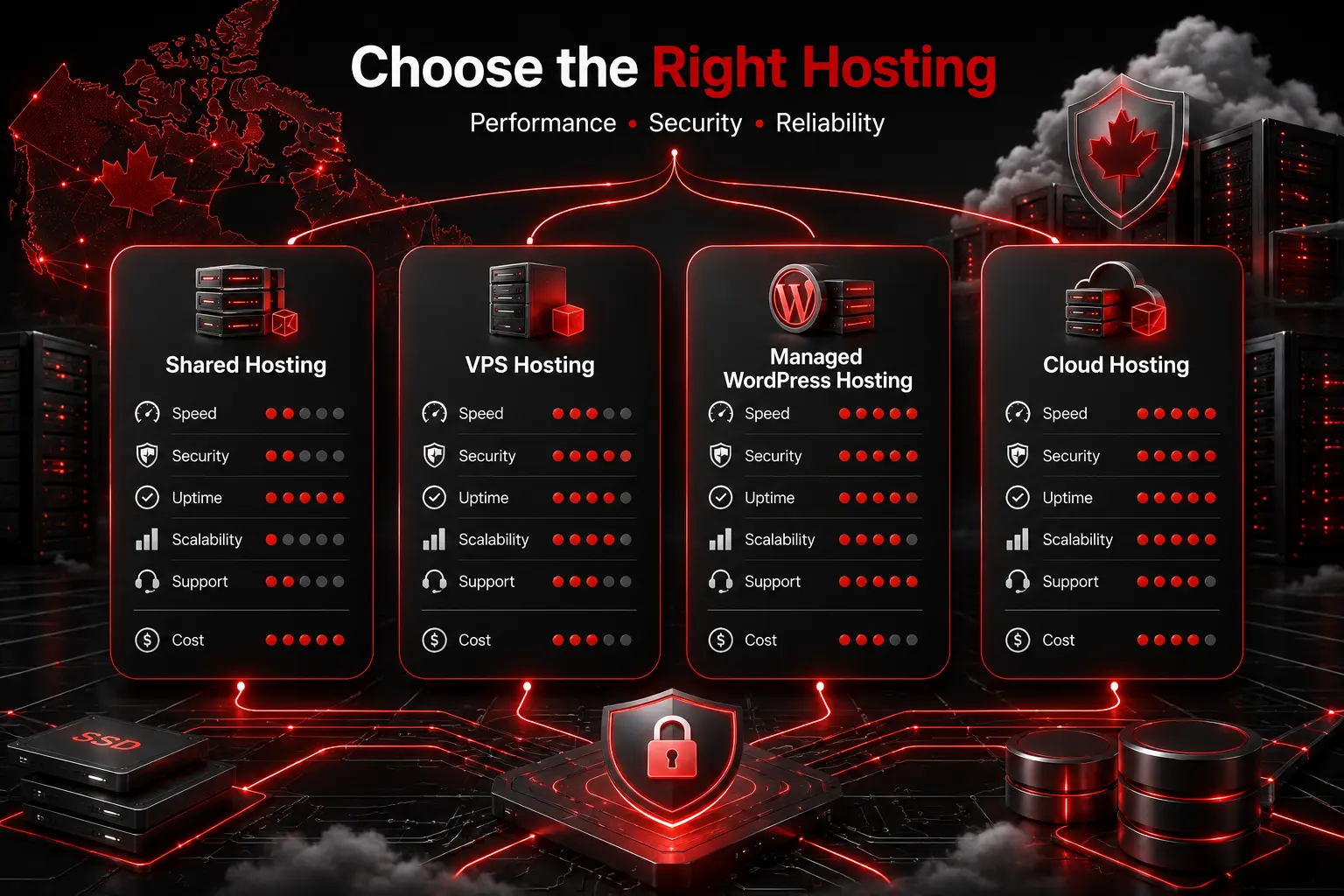Comparatif d'hébergements web Comparaison entre l'hébergement mutualisé, le VPS, l'hébergement WordPress géré et l'hébergement cloud pour choisir un hébergement web fiable au Canada.
